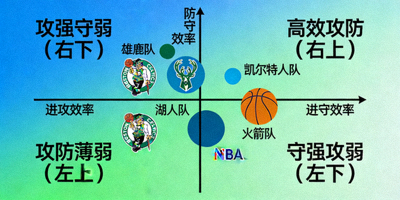 NBA球队攻防效率四象限可视化图表